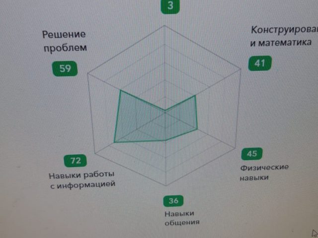Карта талантов Подмосковья